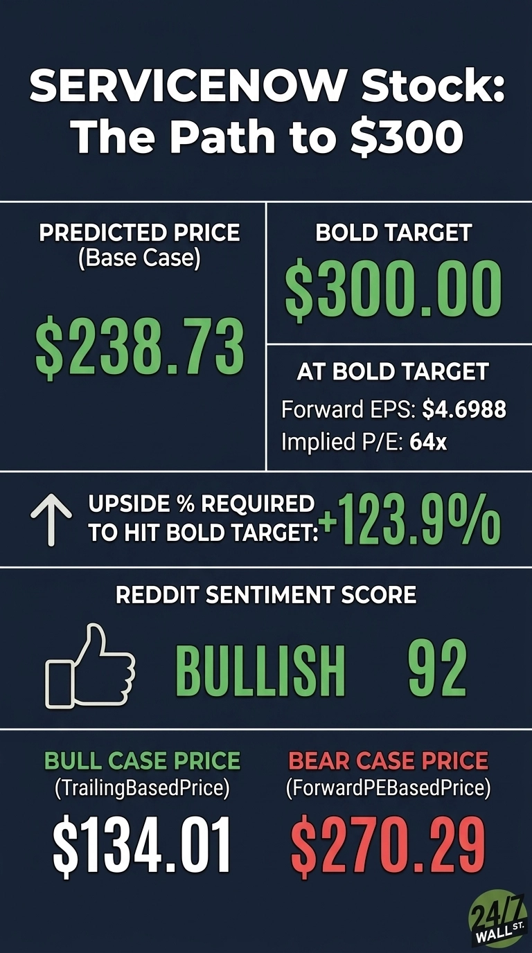 An infographic on a dark blue background titled 'SERVICENOW Stock: The Path to $300'. It features several data points: Predicted Price (Base Case) is $238.73 in green, Bold Target is $300.00 in green with Forward EPS $4.6988 and an Implied P/E of 64x. The Upside % Required to Hit Bold Target is +123.9% in green. The Reddit Sentiment Score shows 'BULLISH' in green and '92' in white, with a thumbs-up icon. The Bull Case Price (TrailingBasedPrice) is $134.01 in white, and the Bear Case Price (ForwardPEBasedPrice) is $270.29 in red. A '24/7 WALL ST.' logo is in the bottom right corner.
