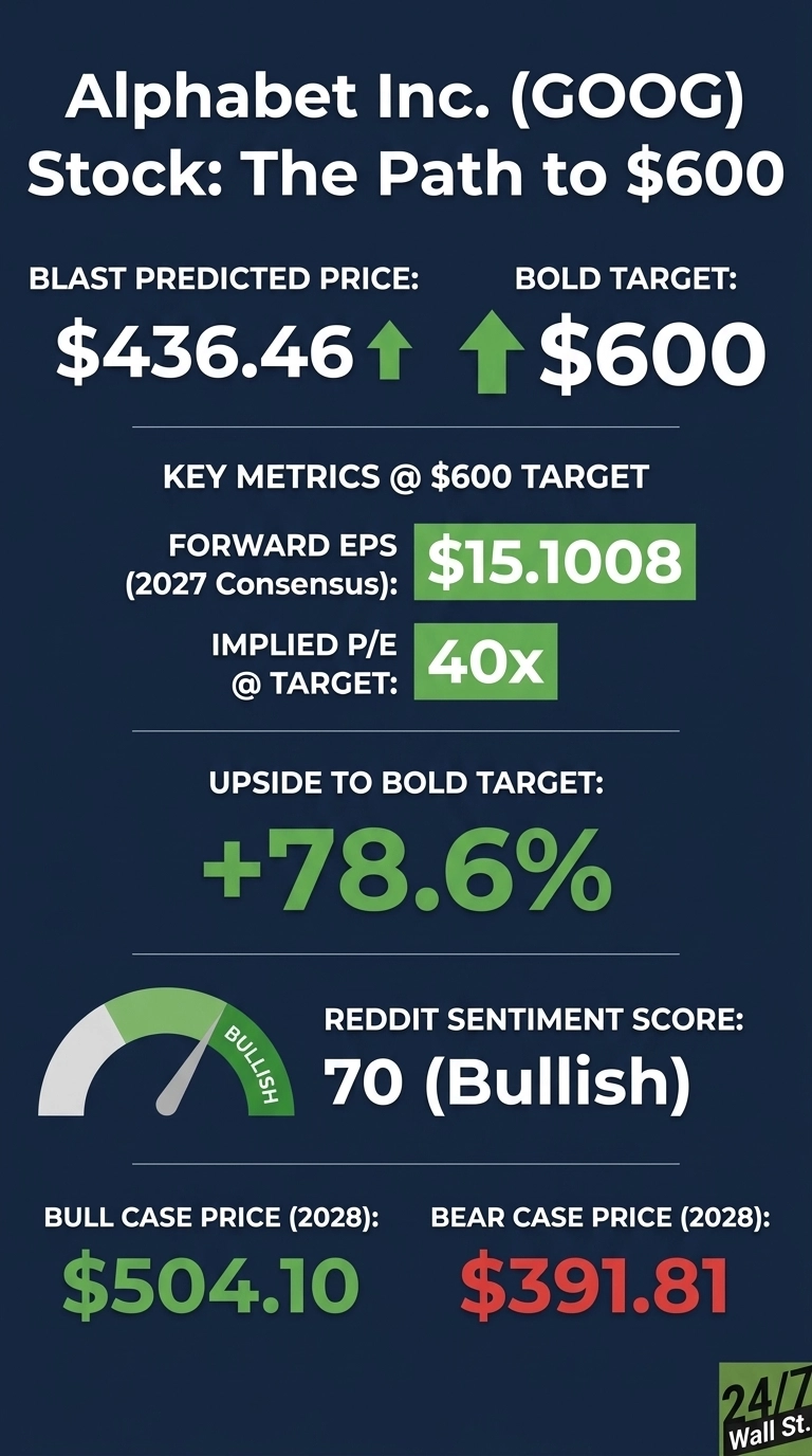 Infographic on Alphabet Inc. (GOOG) stock, titled 'The Path to $600', against a dark blue background. It displays financial data and predictions using white, green, and red text. Key sections include: 'BLAST Predicted Price' of $436.46 and 'Bold Target' of $600, both with green upward arrows. 'Key Metrics @ $600 Target' lists 'Forward EPS (2027 Consensus)' as $15.1008 and 'Implied P/E @ Target' as 40x. 'Upside to Bold Target' is shown as +78.6% in large green font. 'Reddit Sentiment Score' is 70 (Bullish), indicated by a green and white dial gauge. Below this, 'Bull Case Price (2028)' is $504.10 in green, and 'Bear Case Price (2028)' is $391.81 in red. The 24/7 Wall St. logo is in the bottom right corner.