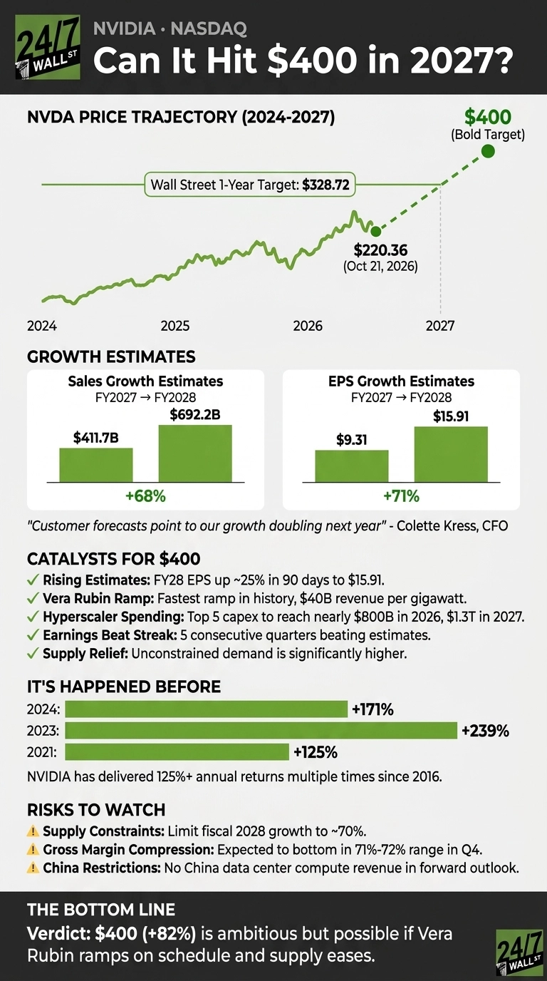 An infographic detailing NVIDIA's stock trajectory and financial outlook. The top section presents the question 'Can It Hit $400 in 2027?'. A line graph plots NVDA's price trajectory from 2024 to 2027, indicating a current price of $220.36 on Oct 21, 2026, a Wall Street 1-Year Target of $328.72, and a bold target of $400 by 2027. Growth Estimates are shown with bar charts for Sales (FY2027 $411.7B to FY2028 $692.2B, a +68% change) and EPS (FY2027 $9.31 to FY2028 $15.91, a +71% change), alongside a quote from CFO Colette Kress. Key catalysts for reaching $400 are listed, including rising FY28 EPS estimates up ~25% in 90 days to $15.91, a Vera Rubin ramp with $40B revenue per gigawatt, hyperscaler spending by Top 5 capex to reach nearly $800B in 2026 and $1.3T in 2027, an earnings beat streak of 5 consecutive quarters beating estimates, and supply relief indicating unconstrained demand is significantly higher. A 'It's Happened Before' section shows past annual returns: +171% in 2024, +239% in 2023, and +125% in 2021, with text stating NVIDIA has delivered 125%+ annual returns multiple times since 2016. Risks to watch are listed, including fiscal 2028 growth limited to ~70% due to supply constraints, gross margin compression expected to bottom in the 71%-72% range in Q4, and no China data center compute revenue in the forward outlook due to restrictions. The bottom line states a verdict of '$400 (+82%) is ambitious but possible if Vera Rubin ramps on schedule and supply eases.' The infographic uses green and white colors with the 24/7 Wall St logo.