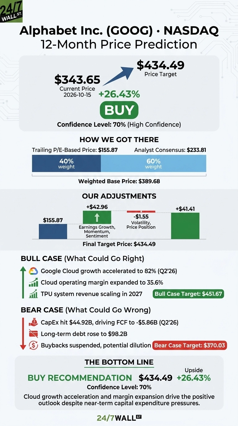 An infographic titled 'Alphabet Inc. (GOOG) · NASDAQ 12-Month Price Prediction' shows a current price of $343.65 on 2026-10-15, with an arrow indicating a price target of $434.49, representing a +26.43% upside and a 'BUY' recommendation with 70% confidence. The 'How We Got There' section displays a weighted base price of $389.68, derived from a Trailing P/E-Based Price of $155.87 (40% weight) and Analyst Consensus of $233.81 (60% weight). 'Our Adjustments' section shows additions of +$42.96 for Earnings Growth, Momentum, Sentiment, +$41.41, and a subtraction of -$1.55 for Volatility, Price Position, leading to the Final Target Price of $434.49. Bull Case (What Could Go Right) lists factors like Google Cloud growth accelerated to 82% (Q2'26) and Cloud operating margin expanded to 35.6%, with a target of $451.67. Bear Case (What Could Go Wrong) includes CapEx hit $44.92B, long-term debt rose to $98.2B, and suspended buybacks, with a target of $370.03. The bottom line reiterates a 'BUY RECOMMENDATION' of $434.49, +26.43% upside, and 70% confidence, noting cloud growth acceleration and margin expansion as key drivers.