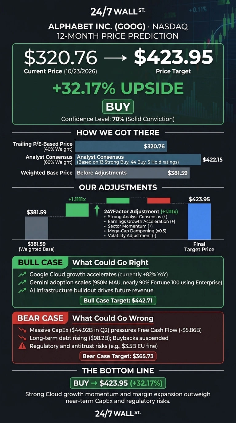 An infographic on a dark background titled 'Alphabet Inc. (GOOG) NASDAQ 12-Month Price Prediction'. It shows the current price of $320.76 (10/23/2026) moving to a price target of $423.95, representing a +32.17% upside, with a 'BUY' recommendation and 70% confidence level. A section 'How We Got There' details a Trailing P/E-Based Price of $320.76 (40% Weight) and Analyst Consensus of $422.15 (60% Weight, based on 13 Strong Buy, 44 Buy, 5 Hold ratings), leading to a Weighted Base Price before adjustments of $381.59. The 'Our Adjustments' section shows a bar chart, starting with $381.59, adjusted by a +1.111x 247Factor (listing factors like Strong Analyst Consensus (+), Earnings Growth Acceleration (+), Sector Momentum (+), Mega-Cap Dampening (x0.5), Volatility Adjustment (-)) to reach a Final Target Price of $423.95. The 'Bull Case' section, titled 'What Could Go Right', lists reasons like Google Cloud growth accelerating (+82% YoY), Gemini adoption scaling (950M MAU), and AI infrastructure buildout, with a target of $442.71. The 'Bear Case' section, titled 'What Could Go Wrong', lists reasons like Massive CapEx ($44.92B in Q2) pressuring Free Cash Flow (-$5.86B), long-term debt rising ($98.2B) with buybacks suspended, and regulatory and antitrust risks (e.g., $3.5B EU fine), with a target of $365.73. The 'The Bottom Line' reiterates 'BUY -> $423.95 (+32.17%)' and states that strong Cloud growth momentum and margin expansion outweigh near-term CapEx and regulatory risks. The infographic is branded '24/7 Wall St.'.