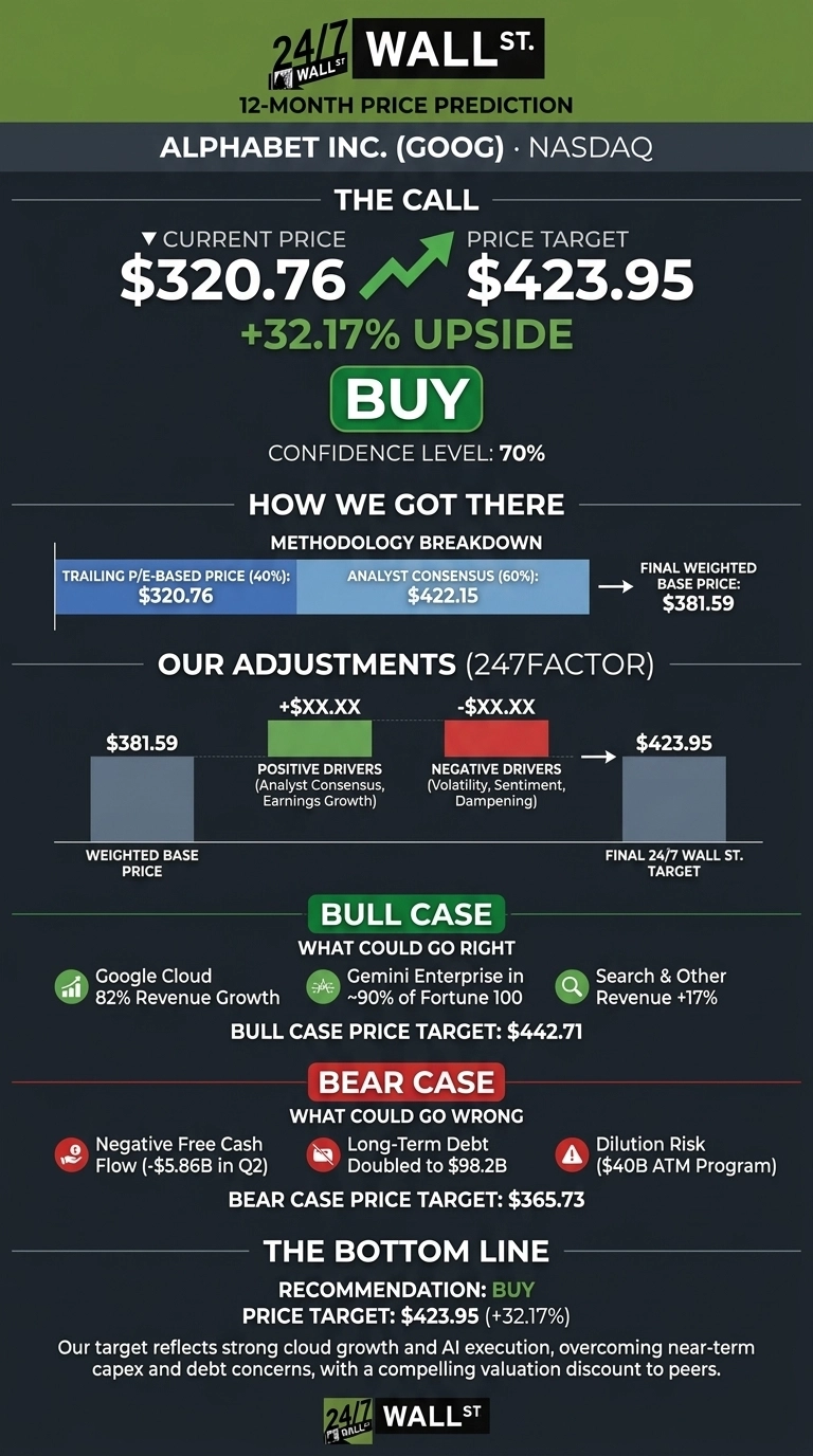 An infographic titled '24/7 Wall St. 12-Month Price Prediction for Alphabet Inc. (GOOG) NASDAQ'. The 'The Call' section shows a Current Price of $320.76, a Price Target of $423.95, indicating a +32.17% Upside, with a 'BUY' recommendation and 70% Confidence Level. The 'How We Got There' section details the Methodology Breakdown: Trailing P/E-Based Price (40%) $320.76 and Analyst Consensus (60%) $422.15, leading to a Final Weighted Base Price of $381.59. 'Our Adjustments (247FACTOR)' shows the $381.59 Weighted Base Price adjusted by Positive Drivers (Analyst Consensus, Earnings Growth) and Negative Drivers (Volatility, Sentiment, Dampening), resulting in a Final 24/7 Wall St. Target of $423.95. The 'Bull Case' section, labeled 'What Could Go Right', lists Google Cloud 82% Revenue Growth, Gemini Enterprise in ~90% of Fortune 100, and Search & Other Revenue +17%, with a Bull Case Price Target of $442.71. The 'Bear Case' section, labeled 'What Could Go Wrong', lists Negative Free Cash Flow (-$5.86B in Q2), Long-Term Debt Doubled to $98.2B, and Dilution Risk ($40B ATM Program), with a Bear Case Price Target of $365.73. The 'The Bottom Line' section reiterates the Recommendation: BUY and Price Target: $423.95 (+32.17%), with a concluding statement about strong cloud growth, AI execution, overcoming near-term capex and debt concerns, and a compelling valuation discount to peers. The infographic uses a dark background with green and blue highlights for positive aspects, and red for negative aspects.