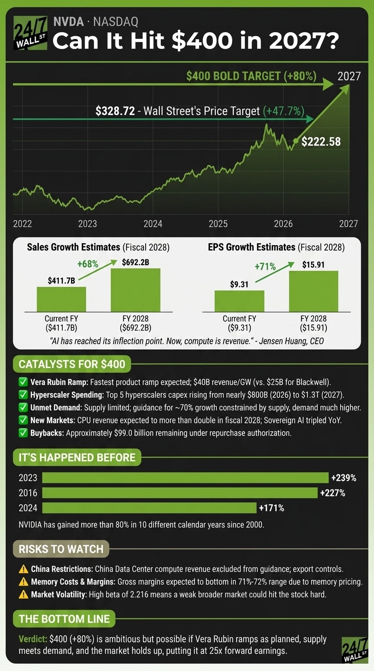 An infographic titled 'Can It Hit $400 in 2027?' for NVIDIA (NVDA) stock. The top section features a line graph showing stock price movement from 2022 to 2027, with a reported current price of $222.58, a Wall Street's price target of $328.72 (+47.7%), and a bold target of $400 (+80%) for 2027. Below, two green bar charts display Sales Growth Estimates (Fiscal 2028), showing Current FY at $411.7B increasing to FY 2028 at $692.2B (+68%), and EPS Growth Estimates (Fiscal 2028), showing Current FY at $9.31 increasing to FY 2028 at $15.91 (+71%). A quote from Jensen Huang, CEO, reads 'AI has reached its inflection point. Now, compute is revenue.' The infographic then lists five bullet points under 'CATALYSTS FOR $400', including Vera Rubin Ramp and Hyperscaler Spending. A section 'IT'S HAPPENED BEFORE' highlights historical annual gains for NVIDIA: +239% in 2023, +227% in 2016, and +171% in 2024. Three bullet points are listed under 'RISKS TO WATCH', such as China Restrictions and Market Volatility. The 'THE BOTTOM LINE' concludes that $400 (+80%) is ambitious but possible.