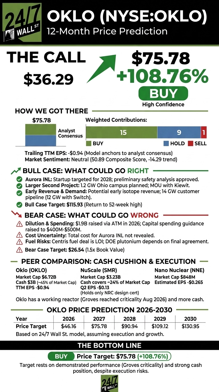 An infographic titled 'OKLO (NYSE:OKLO) 12-Month Price Prediction'. The main call shows a current price of $36.29 and a target price of $75.78, representing a gain of 108.76%, with a 'BUY' recommendation and 'High Confidence'. A horizontal bar chart illustrates analyst consensus with weighted contributions of 15 'BUY', 9 'HOLD', and 1 'SELL'. Key sections include bull case (listing 4 positive points and a target of $115.93) and bear case (listing 4 negative points and a target of $26.54) scenarios. A peer comparison table shows Market Cap, Cash, and EPS for Oklo, NuScale, and Nano Nuclear. A price prediction table for 2026-2030 displays price targets increasing from $46.16 in 2026 to $130.95 in 2030. The bottom line reiterates the 'BUY' recommendation and $75.78 target.
