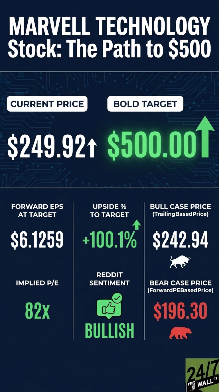 An infographic for Marvell Technology stock on a dark blue background with a subtle circuit board pattern. The title reads 'MARVELL TECHNOLOGY Stock: The Path to $500'. It displays the 'CURRENT PRICE' of $249.92 with an upward arrow and a 'BOLD TARGET' of $500.00 with a large green upward arrow. Below are three columns of data: 'FORWARD EPS AT TARGET' is $6.1259, 'IMPLIED P/E' is 82x, 'UPSIDE % TO TARGET' is +100.1% with an upward arrow, 'REDDIT SENTIMENT' is 'BULLISH' with a green thumbs-up icon, 'BULL CASE PRICE (TrailingBasedPrice)' is $242.94 with a white bull icon, and 'BEAR CASE PRICE (ForwardPEBasedPrice)' is $196.30 in red with a red bear icon. A 24/7 WALL ST logo is in the bottom right corner.