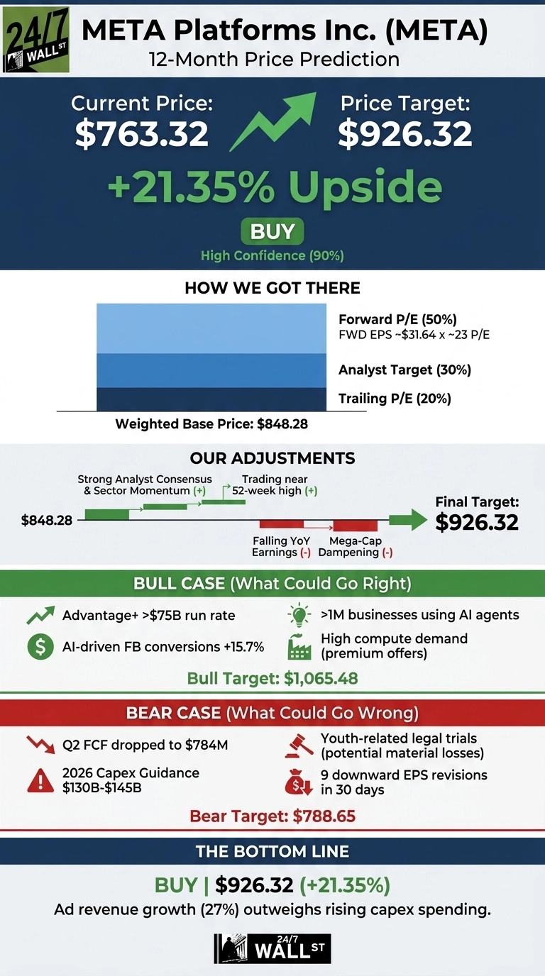 An infographic titled 'META Platforms Inc. (META) 12-Month Price Prediction' with a 24/7 Wall St. logo. It displays 'Current Price: $763.32' and 'Price Target: $926.32' with a green upward arrow, indicating '+21.35% Upside' and a 'BUY' recommendation with 'High Confidence (90%)'. The section 'HOW WE GOT THERE' shows a stacked bar chart representing Forward P/E (50%), Analyst Target (30%), and Trailing P/E (20%), leading to a 'Weighted Base Price: $848.28'. 'OUR ADJUSTMENTS' shows a financial flow from $848.28, adding 'Strong Analyst Consensus & Sector Momentum (+)' and 'Trading near 52-week high (+)', while subtracting 'Falling YoY Earnings (-)' and 'Mega-Cap Dampening (-)', arriving at a 'Final Target: $926.32'. The 'BULL CASE (What Could Go Right)' section lists 'Advantage+ >$75B run rate', 'AI-driven FB conversions +15.7%', '>1M businesses using AI agents', and 'High compute demand (premium offers)', with a 'Bull Target: $1,065.48'. The 'BEAR CASE (What Could Go Wrong)' section lists 'Q2 FCF dropped to $784M', '2026 Capex Guidance $130B-$145B', 'Youth-related legal trials (potential material losses)', and '9 downward EPS revisions in 30 days', with a 'Bear Target: $788.65'. The infographic concludes with 'THE BOTTOM LINE: BUY | $926.32 (+21.35%)' and states 'Ad revenue growth (27%) outweighs rising capex spending'.