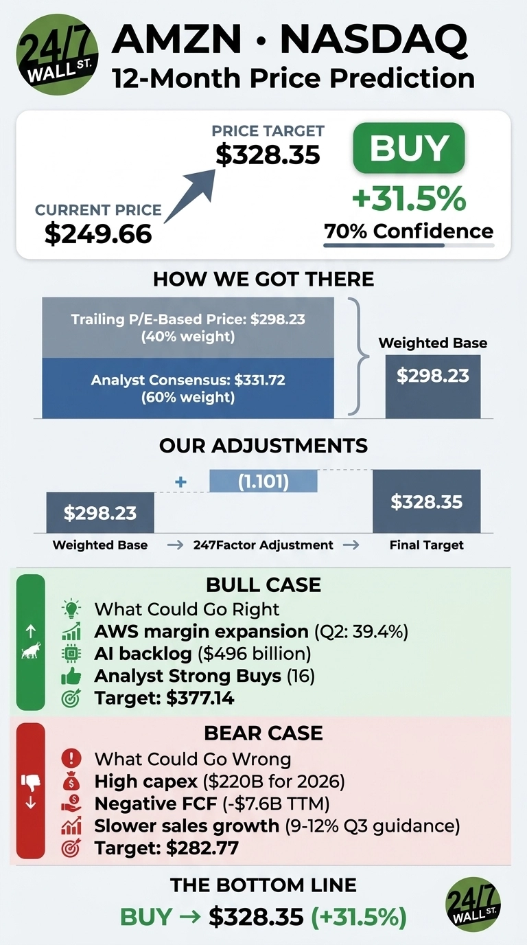 An infographic titled 'AMZN • NASDAQ 12-Month Price Prediction' by 24/7 Wall St. The infographic shows a 'BUY' recommendation for Amazon stock. The current price is $249.66, and the price target is $328.35, representing a +31.5% increase with 70% confidence. A section titled 'How We Got There' shows a Trailing P/E-Based Price of $298.23 (40% weight) and Analyst Consensus of $331.72 (60% weight), leading to a Weighted Base of $298.23. 'Our Adjustments' section indicates a Weighted Base of $298.23, a 247Factor Adjustment of (1.101), resulting in a Final Target of $328.35. The 'Bull Case' lists factors like AWS margin expansion (Q2: 39.4%), AI backlog ($496 billion), Analyst Strong Buys (16), and a Target of $377.14. The 'Bear Case' lists concerns such as High capex ($220B for 2026), Negative FCF (-$7.6B TTM), Slower sales growth (9-12% Q3 guidance), and a Target of $282.77. The 'Bottom Line' reiterates 'BUY → $328.35 (+31.5%)'.
