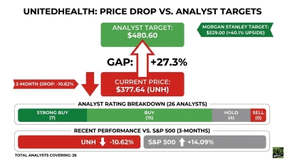 An infographic titled 'UNITEDHEALTH: PRICE DROP VS. ANALYST TARGETS'. It shows UnitedHealth's current price at $377.64 (UNH) in a red box, with a 3-month drop of -10.62% indicated by a red arrow pointing down. Above the current price, a large red arrow points up to an analyst target of $480.60 in a green box, labeled with a 'GAP: +27.3%'. To the right, a smaller green chevron displays 'MORGAN STANLEY TARGET: $529.00 (+40.1% UPSIDE)'. Below, an 'ANALYST RATING BREAKDOWN (26 ANALYSTS)' bar chart shows green sections for 'STRONG BUY (7)' and 'BUY (15)', a grey section for 'HOLD (4)', and a small red section for 'SELL (0)'. Further down, 'RECENT PERFORMANCE VS. S&P 500 (3-MONTHS)' shows a red bar for 'UNH -10.62%' and a grey bar for 'S&P 500 +14.09%', with 'TOTAL ANALYSTS COVERING: 26' at the bottom.