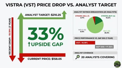 A financial infographic titled 'Vistra (VST) Price Drop vs. Analyst Target'. It features a large vertical bar chart showing a current price of $158.05 at the bottom, an analyst target of $210.25 at the top with a green upward arrow, and a large green '33% ↑ UPSIDE GAP' in the middle. A red vertical bar on the left indicates a 'RECENT DROP: -19.19% (1 YEAR)'. To the right, a pie chart shows analyst ratings breakdown from 20 analysts: Strong Buy (14.2%), Buy (35.3%), Hold (0.0%), and Strong Sell (0.7%). Below this, a bar chart compares one-year performance: VST at -19.19% (red bar) and S&P 500 at +17.35% (grey bar). The bottom right states '20 ANALYSTS COVERING'.