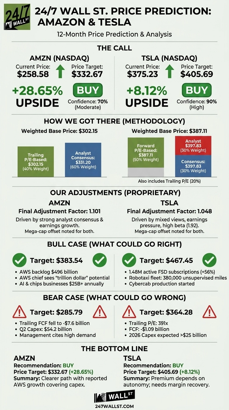 An infographic titled '24/7 Wall St. Price Prediction: Amazon & Tesla' details a 12-month analysis. It features 'The Call' section, showing for Amazon (AMZN) a Current Price of $258.58, Price Target of $332.67, +28.65% Upside, 'BUY' recommendation, and 70% (Moderate) Confidence. For Tesla (TSLA), it shows a Current Price of $375.23, Price Target of $405.69, +8.12% Upside, 'BUY' recommendation, and 90% (High) Confidence. The 'How We Got There (Methodology)' section details weighted base prices for AMZN at $302.15 (40% Trailing P/E, 60% Analyst Consensus) and TSLA at $387.11 (50% Forward P/E, 30% Analyst, 30% Consensus, also 20% Trailing P/E). 'Our Adjustments (Proprietary)' shows AMZN's Final Adjustment Factor of 1.101 and TSLA's of 1.048, with drivers listed. The 'Bull Case' section presents targets: AMZN $383.54 (AWS backlog, 'trillion dollar' potential, AI & chips business) and TSLA $467.45 (FSD subscriptions, Robotaxi fleet, Cybertruck production). The 'Bear Case' section presents targets: AMZN $285.79 (Trailing FCF, Q2 Capex, high demand) and TSLA $364.28 (Trailing P/E, FCF, 2026 Capex). Finally, 'The Bottom Line' reiterates 'BUY' recommendations and price targets, summarizing AMZN's path with AWS growth and TSLA's dependence on autonomy and need for margin recovery. The infographic uses a clean layout with distinct sections, numeric data, percentages, and bullet points.