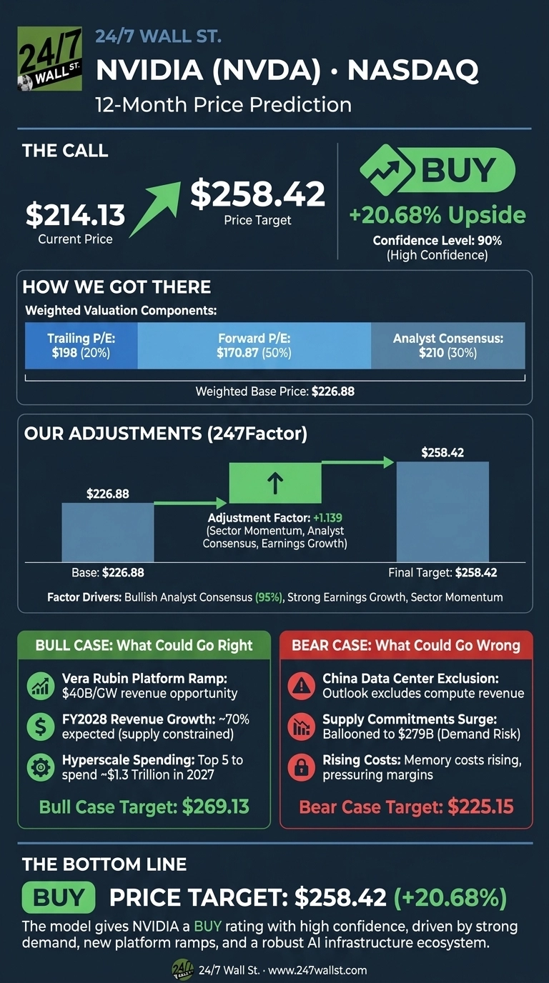 An infographic titled 'NVIDIA (NVDA) • NASDAQ 12-Month Price Prediction' by 24/7 Wall St. The infographic is divided into several sections on a dark blue background. 'THE CALL' section shows the Current Price of $214.13, a green arrow pointing to the Price Target of $258.42, and '+20.68% Upside' with a 'BUY' recommendation and a Confidence Level of 90% (High Confidence). 'HOW WE GOT THERE' details Weighted Valuation Components: Trailing P/E $198 (20%), Forward P/E $170.87 (50%), and Analyst Consensus $210 (30%), leading to a Weighted Base Price of $226.88. 'OUR ADJUSTMENTS (247Factor)' shows a bar chart increasing from Base $226.88 to a Final Target of $258.42, with an Adjustment Factor of +1.139 driven by Sector Momentum, Analyst Consensus, and Earnings Growth. Factor Drivers are listed as Bullish Analyst Consensus (95%), Strong Earnings Growth, and Sector Momentum. Below this are two sections: 'BULL CASE: What Could Go Right' in green, listing a target of $269.13 with drivers like Vera Rubin Platform Ramp and FY2028 Revenue Growth; and 'BEAR CASE: What Could Go Wrong' in red, listing a target of $225.15 with drivers like China Data Center Exclusion and Rising Costs. 'THE BOTTOM LINE' reiterates a 'BUY' PRICE TARGET: $258.42 (+20.68%), explaining that the model gives NVIDIA a BUY rating due to strong demand, new platform ramps, and a robust AI infrastructure ecosystem. The 24/7 Wall St. logo and website address are at the bottom.