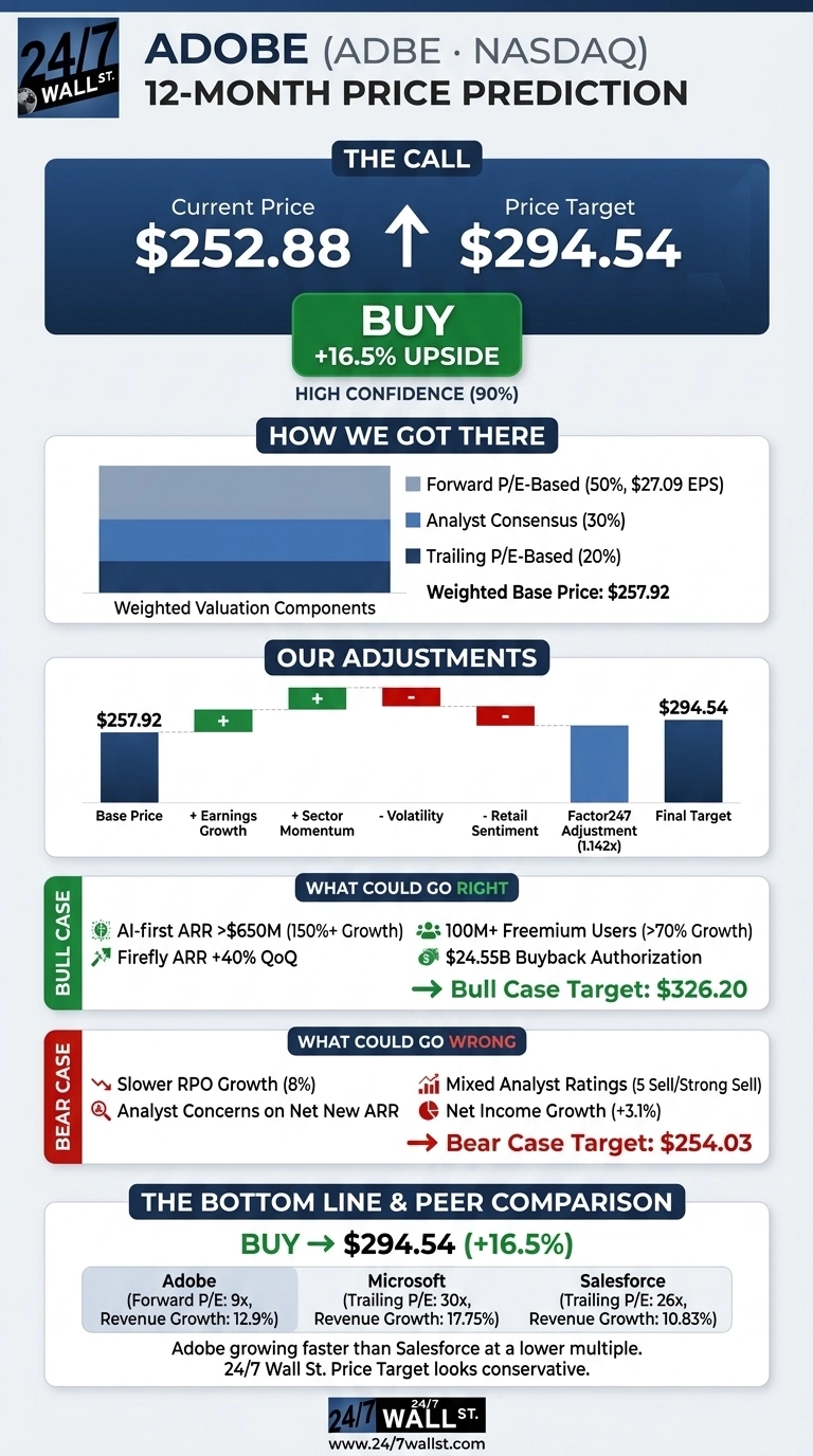 An infographic titled 'ADOBE (ADBE • NASDAQ) 12-MONTH PRICE PREDICTION'. It features a 'THE CALL' section with a current price of $252.88 and a price target of $294.54, indicating a 'BUY' rating with +16.5% upside and high confidence (90%). A 'HOW WE GOT THERE' section shows a bar chart of weighted valuation components: Forward P/E-Based (50%, $27.09 EPS), Analyst Consensus (30%), and Trailing P/E-Based (20%), leading to a Weighted Base Price of $257.92. 'OUR ADJUSTMENTS' illustrates a bar chart showing how the base price is adjusted through positive factors like Earnings Growth and Sector Momentum, and negative factors like Volatility and Retail Sentiment, along with a Factor247 Adjustment (1.142x) to reach the final target of $294.54. 'WHAT COULD GO RIGHT' outlines a bull case target of $326.20, listing factors such as AI-first ARR >$650M, Firefly ARR +40% QoQ, 100M+ Freemium Users, and a $24.55B Buyback Authorization. 'WHAT COULD GO WRONG' presents a bear case target of $254.03, with factors like Slower RPO Growth (8%), Analyst Concerns on Net New ARR, Mixed Analyst Ratings (5 Sell/Strong Sell), and Net Income Growth (+3.1%). The 'THE BOTTOM LINE & PEER COMPARISON' section reiterates the BUY rating and price target, comparing Adobe's Forward P/E (9x) and Revenue Growth (12.9%) with Microsoft's (Trailing P/E: 30x, Revenue Growth: 17.75%) and Salesforce's (Trailing P/E: 26x, Revenue Growth: 10.83%).