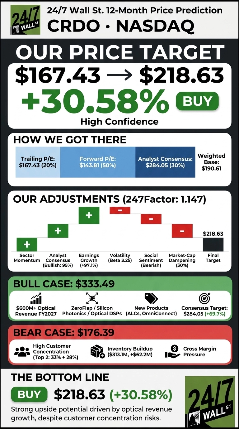 An infographic titled '24/7 Wall St. 12-Month Price Prediction CRDO NASDAQ'. The main section displays 'OUR PRICE TARGET' showing a transition from $167.43 to a final target of $218.63, indicating a '+30.58%' increase and labeled 'BUY' with 'High Confidence'. A 'HOW WE GOT THERE' section presents a weighted base calculation: Trailing P/E $167.43 (20%), Forward P/E $143.81 (50%), Analyst Consensus $284.05 (30%), leading to a Weighted Base of $190.61. An 'OUR ADJUSTMENTS (247Factor: 1.147)' section features a waterfall chart. Positive adjustments, marked with green plus signs, include Sector Momentum, Analyst Consensus (Bullish: 95%), and Earnings Growth (+97.1%). Negative adjustments, marked with red minus signs, include Volatility (Beta 3.25), Social Sentiment (Bearish), and Market-Cap Dampening (30%), culminating in a Final Target of $218.63. A 'BULL CASE: $333.49' section highlights factors such as '$600M+ Optical Revenue FY2027', 'ZeroFlap / Silicon Photonics / Optical DSPs', 'New Products (ALCs, OmniConnect)', and 'Consensus Target: $284.05 (+69.7%)'. A 'BEAR CASE: $176.39' section lists risks: 'High Customer Concentration (Top 2: 33% + 28%)', 'Inventory Buildup ($313.1M, +$62.2M)', and 'Gross Margin Pressure'. The infographic concludes with 'THE BOTTOM LINE BUY $218.63 (+30.58%)' and a textual summary: 'Strong upside potential driven by optical revenue growth, despite customer concentration risks.' The 24/7 Wall St. logo is present in the top left and bottom right corners.