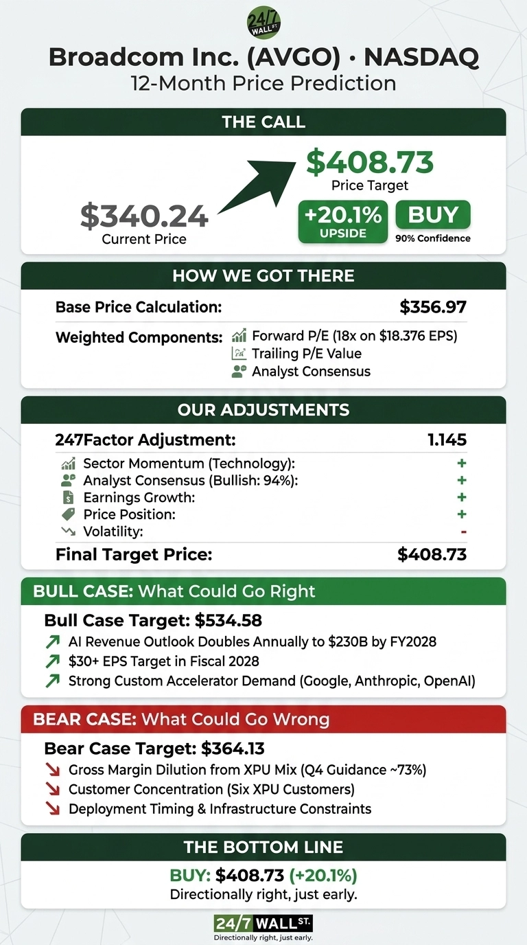 An infographic titled 'Broadcom Inc. (AVGO) • NASDAQ 12-Month Price Prediction'. The top section, 'THE CALL', shows the Current Price of $340.24, an upward arrow, and a Price Target of $408.73, with '+20.1% UPSIDE' and a 'BUY 90% Confidence' rating. The 'HOW WE GOT THERE' section lists Base Price Calculation as $356.97 and Weighted Components: Forward P/E (18x on $18.376 EPS), Trailing P/E Value, and Analyst Consensus. 'OUR ADJUSTMENTS' shows a 247Factor Adjustment of 1.145. Positive adjustments (+) are for Sector Momentum (Technology), Analyst Consensus (Bullish: 94%), Earnings Growth, and Price Position. A negative adjustment (-) is for Volatility. The Final Target Price is $408.73. The 'BULL CASE: What Could Go Right' section lists a Bull Case Target of $534.58, with reasons including AI Revenue Outlook Doubles Annually to $230B by FY2028, $30+ EPS Target in Fiscal 2028, and Strong Custom Accelerator Demand (Google, Anthropic, OpenAI). The 'BEAR CASE: What Could Go Wrong' section lists a Bear Case Target of $364.13, with reasons including Gross Margin Dilution from XPU Mix (Q4 Guidance ~73%), Customer Concentration (Six XPU Customers), and Deployment Timing & Infrastructure Constraints. The 'THE BOTTOM LINE' states 'BUY: $408.73 (+20.1%) Directionally right, just early.' The infographic uses a green and white color scheme with clear section breaks.