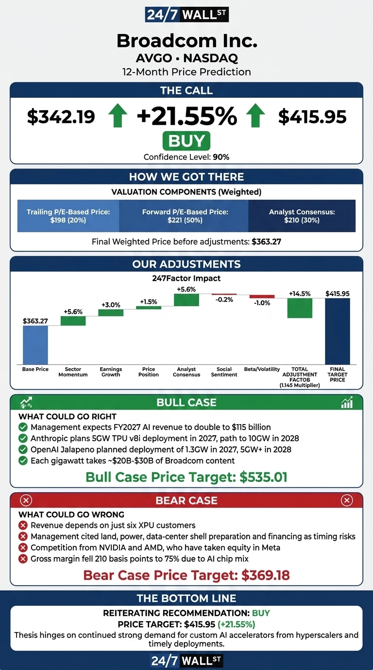 An infographic titled 'Broadcom Inc. 12-Month Price Prediction'. The call section displays a current price of $342.19, a target price of $415.95, a +21.55% increase, a 'BUY' recommendation, and a 90% confidence level. The 'How We Got There' section lists valuation components: Trailing P/E-Based Price at $198 (20%), Forward P/E-Based Price at $221 (50%), and Analyst Consensus at $210 (30%), leading to a final weighted price of $363.27 before adjustments. The 'Our Adjustments' bar chart shows a base price of $363.27, followed by adjustments: Sector Momentum (+5.6%), Earnings Growth (+3.0%), Price Position (+1.5%), Analyst Consensus (+5.6%), Social Sentiment (-0.2%), Beta/Volatility (-1.0%), and a total adjustment factor of +14.5% (1.145 Multiplier), culminating in a final target price of $415.95. The 'Bull Case' section outlines factors like FY2027 AI revenue doubling to $115 billion, Anthropic and OpenAI deployments in 2027/2028, and Broadcom content value per gigawatt, setting a Bull Case Price Target of $535.01. The 'Bear Case' section lists risks such as customer concentration, data-center timing risks, competition from NVIDIA and AMD, and a drop in gross margin, with a Bear Case Price Target of $369.18. The 'Bottom Line' reiterates a BUY recommendation and a $415.95 target price, noting the thesis depends on strong demand for custom AI accelerators.