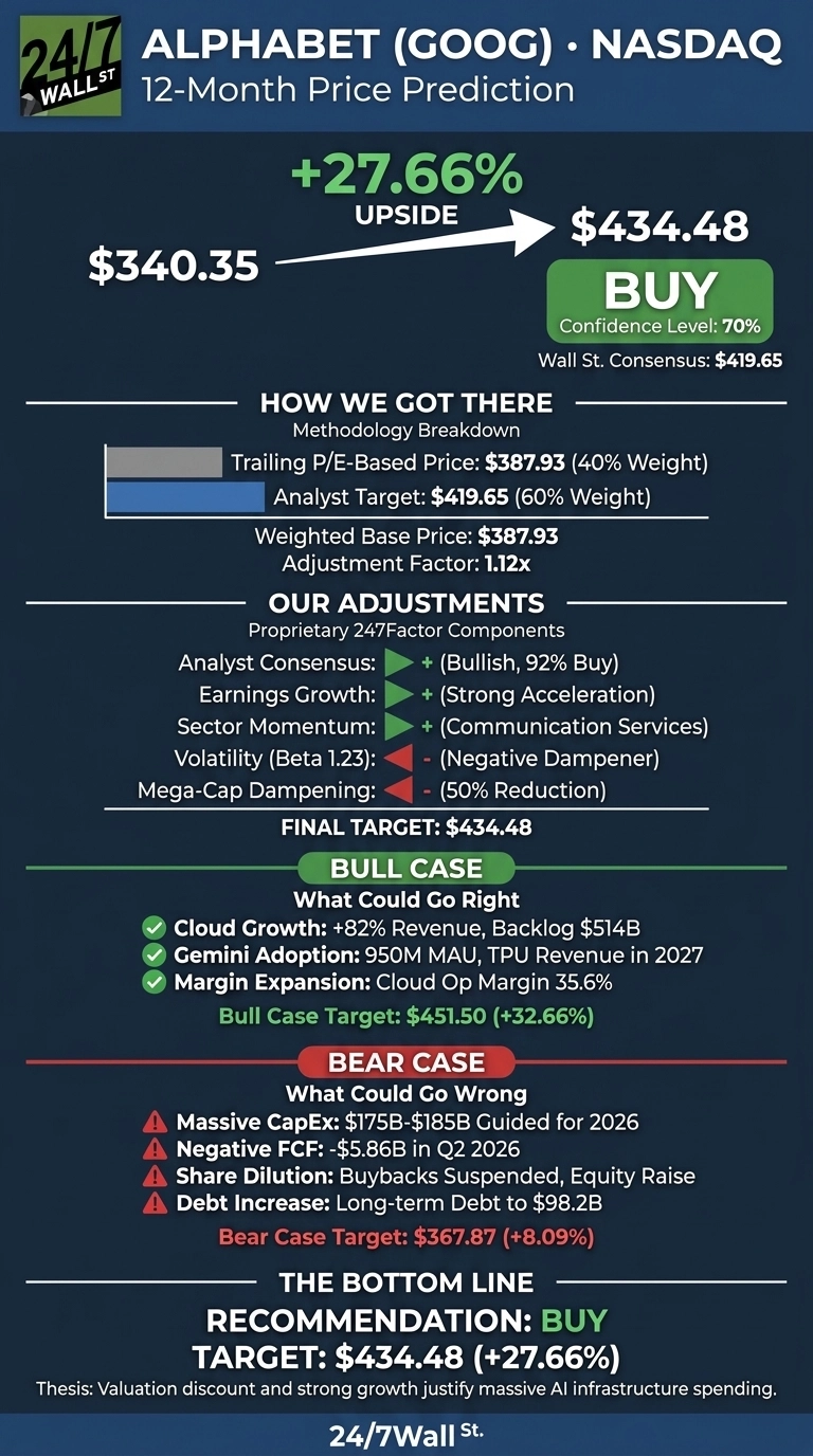 An infographic showing Alphabet (GOOG) 12-Month Price Prediction. It has a dark blue background with white and green text. A large arrow points from the current price of $340.35 to a target price of $434.48, indicating a +27.66% upside. A green 'BUY' label shows a 70% confidence level. Sections detail the methodology breakdown, proprietary adjustments influencing the final target of $434.48, a Bull Case target of $451.50 (+32.66%), and a Bear Case target of $367.87 (+8.09%). The bottom line reiterates a BUY recommendation with a target of $434.48 (+27.66%).