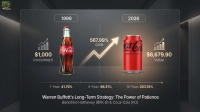 A financial infographic on a dark background displays the growth of a Coca-Cola stock investment from 1999 to 2026. On the left, a classic Coca-Cola glass bottle represents a $1,000 investment in 1999. An upward-trending, glowing arrow shows a 567.99% gain, leading to a red Coca-Cola Zero Sugar can on the right, representing a value of $6,679.90 in 2026. Below the timeline, specific returns are listed: 1-Year: 41.76%, 5-Year: 98.31%, 10-Year: 203.19%. The bottom text reads 'Warren Buffett's Long-Term Strategy: The Power of Patience Berkshire Hathaway (BRK-B) & Coca-Cola (KO)'.