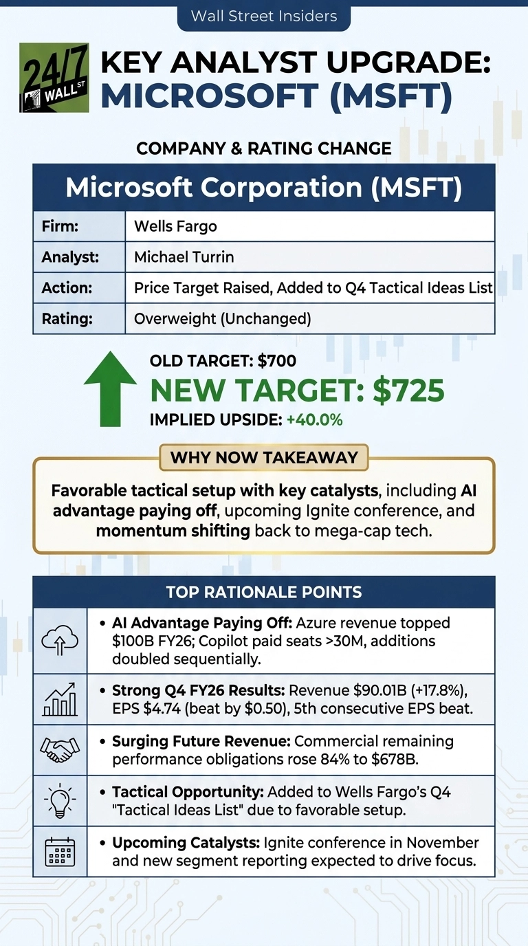 An infographic titled 'Key Analyst Upgrade: Microsoft (MSFT)' with a blue and white color scheme. It shows that Wells Fargo analyst Michael Turrin raised the price target to $725 from $700, maintaining an Overweight rating. A large green arrow indicates the new target of $725 with an implied upside of +40.0%. A 'Why Now Takeaway' section states a favorable tactical setup with AI advantage, upcoming Ignite conference, and momentum shifting to mega-cap tech. Five 'Top Rationale Points' are listed with icons: AI Advantage Paying Off (Azure revenue, Copilot seats), Strong Q4 FY26 Results (Revenue $90.01B, EPS $4.74), Surging Future Revenue (performance obligations $678B), Tactical Opportunity (added to Q4 Tactical Ideas List), and Upcoming Catalysts (Ignite conference in November, new segment reporting).