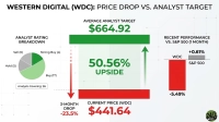 An infographic titled 'WESTERN DIGITAL (WDC): PRICE DROP VS. ANALYST TARGET'. It displays an average analyst target of $664.92 and a current price of $441.64, indicating a 50.56% upside. A 3-month drop of -23.5% is prominently featured. A pie chart shows the analyst rating breakdown from 26 analysts, with 0 Sell, 5 Hold, 17 Buy, and 4 Strong Buy ratings. A bar chart illustrates recent 1-month performance with WDC at +0.61% and the S&P 500 at -5.49%.