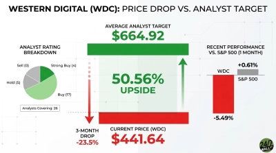 An infographic titled 'WESTERN DIGITAL (WDC): PRICE DROP VS. ANALYST TARGET'. It displays an average analyst target of $664.92 and a current price of $441.64, indicating a 50.56% upside. A 3-month drop of -23.5% is prominently featured. A pie chart shows the analyst rating breakdown from 26 analysts, with 0 Sell, 5 Hold, 17 Buy, and 4 Strong Buy ratings. A bar chart illustrates recent 1-month performance with WDC at +0.61% and the S&P 500 at -5.49%.