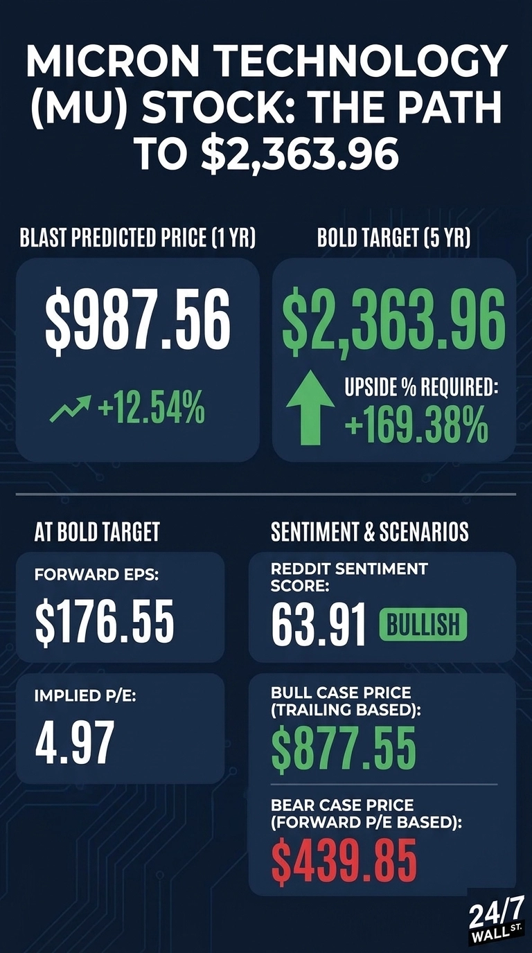 An infographic titled 'Micron Technology (MU) Stock: The Path to $2,363.96' on a dark blue background with subtle circuit board patterns. The top section presents two main data points: 'BLAST PREDICTED PRICE (1 YR)' showing '$987.56' with a green arrow indicating '+12.54%', and 'BOLD TARGET (5 YR)' showing '$2,363.96' with a large green arrow indicating 'UPSIDE % REQUIRED: +169.38%'. The middle section, labeled 'AT BOLD TARGET', displays 'FORWARD EPS: $176.55' and 'IMPLIED P/E: 4.97'. The right middle section, labeled 'SENTIMENT & SCENARIOS', shows 'REDDIT SENTIMENT SCORE: 63.91' with a green 'BULLISH' tag, 'BULL CASE PRICE (TRAILING BASED): $877.55' in green, and 'BEAR CASE PRICE (FORWARD P/E BASED): $439.85' in red. The bottom right corner features the '24/7 WALL ST.' logo.