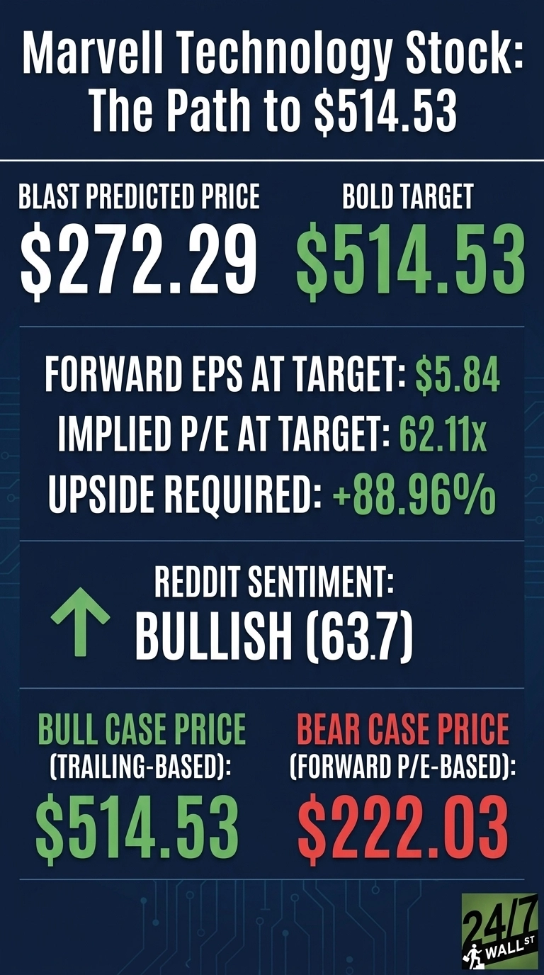 An infographic titled 'Marvell Technology Stock: The Path to $514.53'. It features sections with financial data against a dark blue background with faint circuit board patterns. Key data includes 'BLAST PREDICTED PRICE' of $272.29 in white, 'BOLD TARGET' of $514.53 in green, 'FORWARD EPS AT TARGET' of $5.84 in green, 'IMPLIED P/E AT TARGET' of 62.11x in green, and 'UPSIDE REQUIRED' of +88.96% in green. 'REDDIT SENTIMENT' is displayed with a green upward arrow and 'BULLISH (63.7)' in white. Below are 'BULL CASE PRICE (TRAILING-BASED)' of $514.53 in green and 'BEAR CASE PRICE (FORWARD P/E-BASED)' of $222.03 in red. The 24/7 Wall St logo is in the bottom right corner.