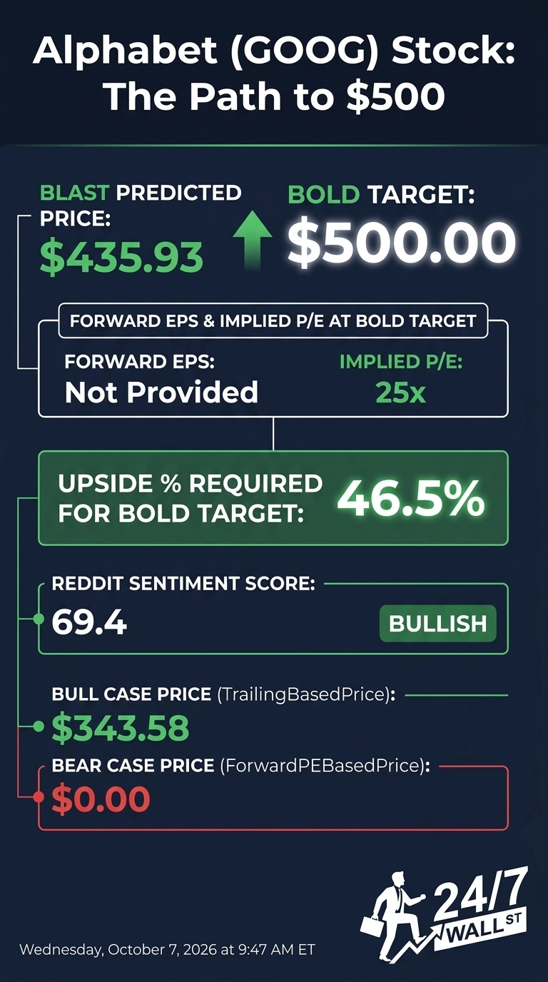 An infographic on a dark blue background titled 'Alphabet (GOOG) Stock: The Path to $500'. It features several data points in white, green, and red text. Key sections include: 'BLAST PREDICTED PRICE: $435.93' with a green upward arrow, 'BOLD TARGET: $500.00'. Below, 'FORWARD EPS & IMPLIED P/E AT BOLD TARGET' shows 'FORWARD EPS: Not Provided' and 'IMPLIED P/E: 25x'. A green box highlights 'UPSIDE % REQUIRED FOR BOLD TARGET: 46.5%'. 'REDDIT SENTIMENT SCORE: 69.4' is displayed next to a 'BULLISH' label in a green box. The 'BULL CASE PRICE (TrailingBasedPrice):' is '$343.58' in green, and the 'BEAR CASE PRICE (ForwardPEBasedPrice):' is '$0.00' in red. The bottom left corner shows 'Wednesday, October 7, 2026 at 9:47 AM ET'.