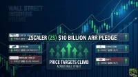 A financial graphic with a dark blue background featuring green upward trending lines and candlestick charts. The prominent text states "ZSCALER (ZS) $10 BILLION ARR PLEDGE" and "PRICE TARGETS CLIMB ACROSS WALL STREET" with multiple large green upward arrows. Several translucent boxes display financial firms and their price targets: Cantor Fitzgerald with Target $275 (Overweight), Stephens with Target $265 (Overweight), Morgan Stanley with Target $185 (Equal Weight), Canaccord with Target $250 (Buy), and BofA with Target $240 (Buy). Most targets are accompanied by green upward arrows, except for Morgan Stanley's, which is red. The top left corner reads "WALL STREET INSIDERS FRAME" and the bottom right has the "24/7 WALL ST" logo.